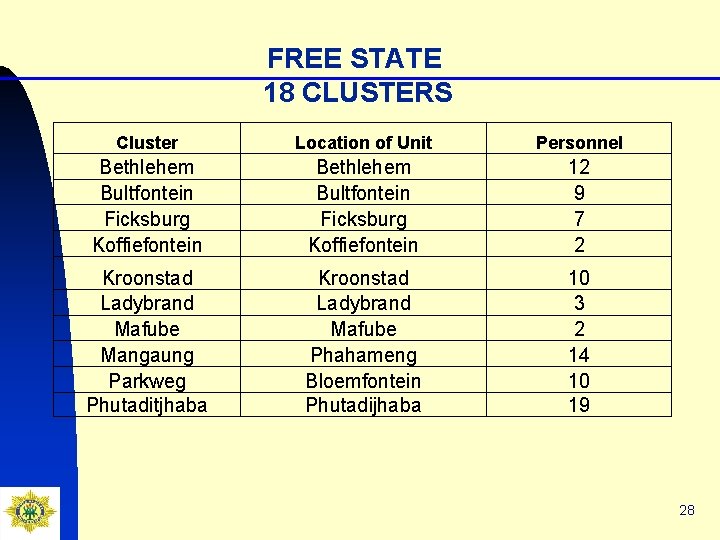 FREE STATE 18 CLUSTERS Cluster Location of Unit Personnel Bethlehem Bultfontein Ficksburg Koffiefontein 12