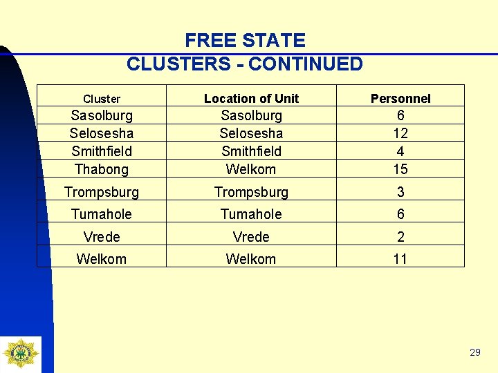 FREE STATE CLUSTERS - CONTINUED Cluster Location of Unit Personnel Sasolburg Selosesha Smithfield Thabong