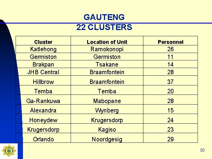 GAUTENG 22 CLUSTERS Cluster Location of Unit Personnel Katlehong Germiston Brakpan JHB Central Ramokonopi