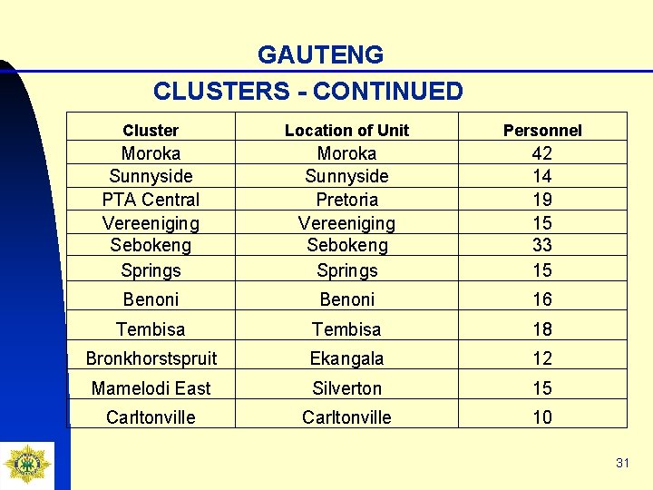GAUTENG CLUSTERS - CONTINUED Cluster Location of Unit Personnel Moroka Sunnyside PTA Central Vereeniging