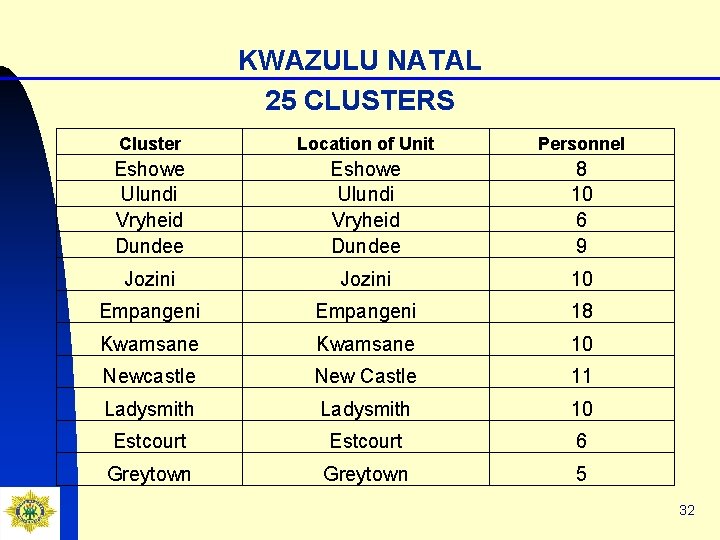 KWAZULU NATAL 25 CLUSTERS Cluster Location of Unit Personnel Eshowe Ulundi Vryheid Dundee 8