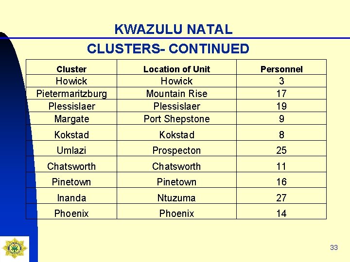 KWAZULU NATAL CLUSTERS- CONTINUED Cluster Location of Unit Personnel Howick Pietermaritzburg Plessislaer Margate Howick