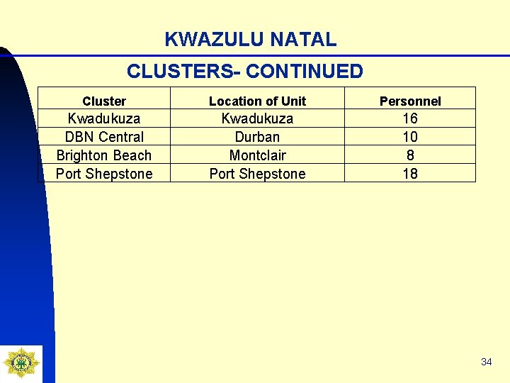 KWAZULU NATAL CLUSTERS- CONTINUED Cluster Location of Unit Personnel Kwadukuza DBN Central Brighton Beach