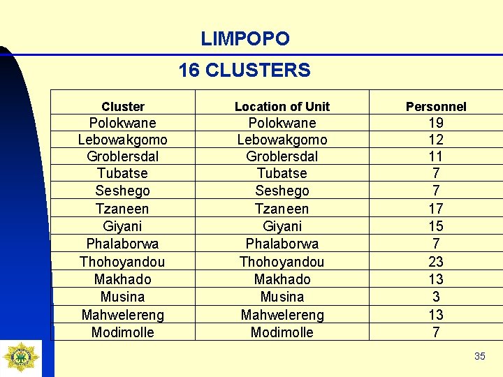 LIMPOPO 16 CLUSTERS Cluster Location of Unit Personnel Polokwane Lebowakgomo Groblersdal Tubatse Seshego Tzaneen