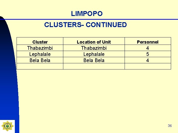 LIMPOPO CLUSTERS- CONTINUED Cluster Location of Unit Personnel Thabazimbi Lephalale Bela 4 5 4