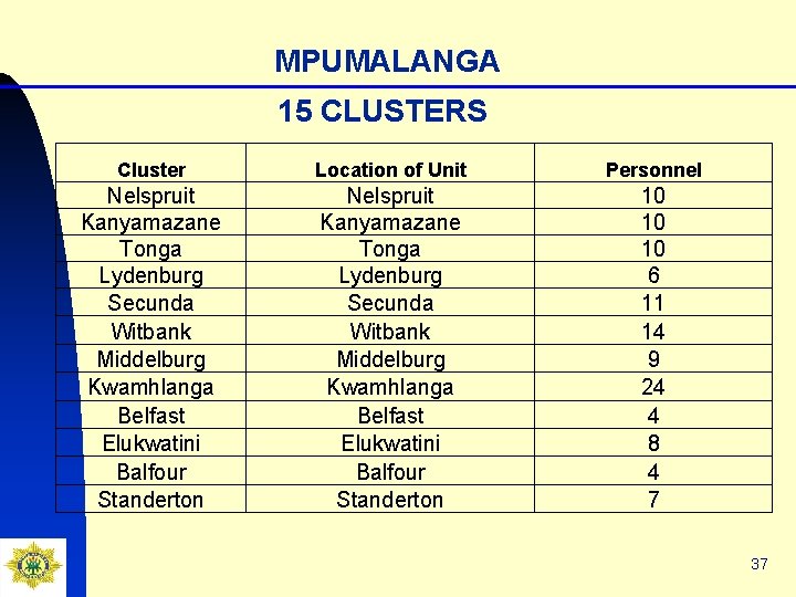 MPUMALANGA 15 CLUSTERS Cluster Location of Unit Personnel Nelspruit Kanyamazane Tonga Lydenburg Secunda Witbank