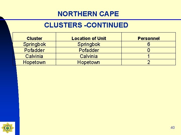 NORTHERN CAPE CLUSTERS -CONTINUED Cluster Location of Unit Personnel Springbok Pofadder Calvinia Hopetown 6