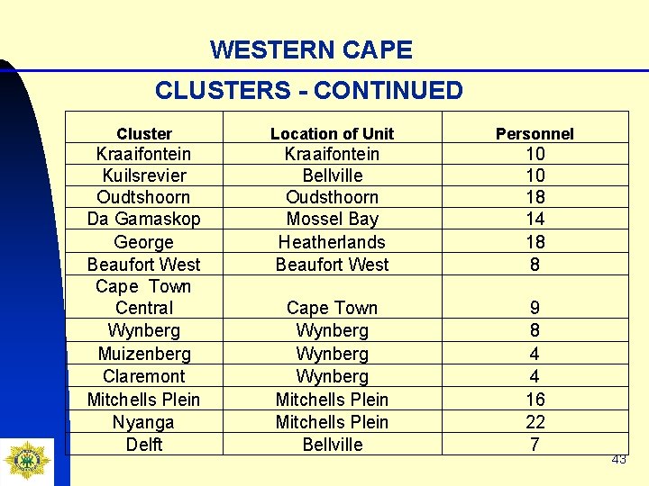 WESTERN CAPE CLUSTERS - CONTINUED Cluster Location of Unit Personnel Kraaifontein Kuilsrevier Oudtshoorn Da