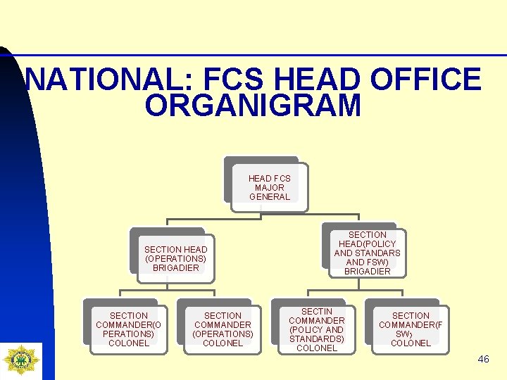 NATIONAL: FCS HEAD OFFICE ORGANIGRAM HEAD FCS MAJOR GENERAL SECTION HEAD (OPERATIONS) BRIGADIER SECTION