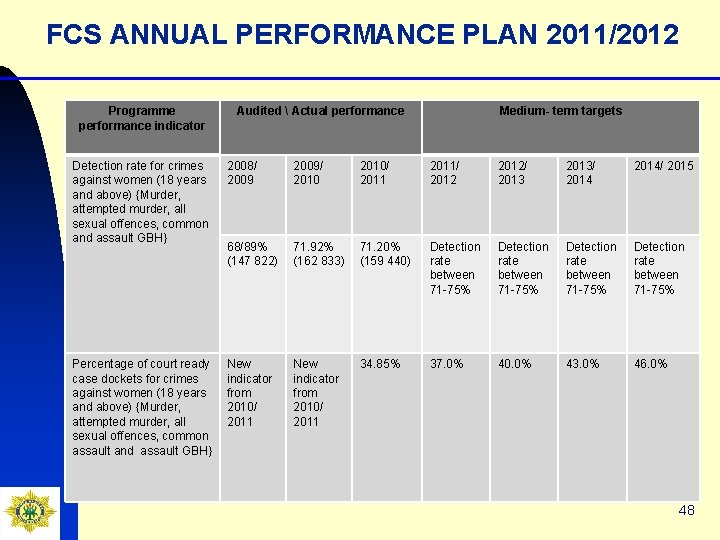 FCS ANNUAL PERFORMANCE PLAN 2011/2012 Programme performance indicator Audited  Actual performance Medium- term