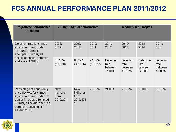 FCS ANNUAL PERFORMANCE PLAN 2011/2012 Programme performance indicator Audited  Actual performance Medium- term