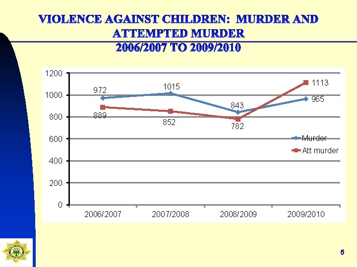 1200 1000 972 1113 1015 843 800 889 852 965 782 Murder 600 Att