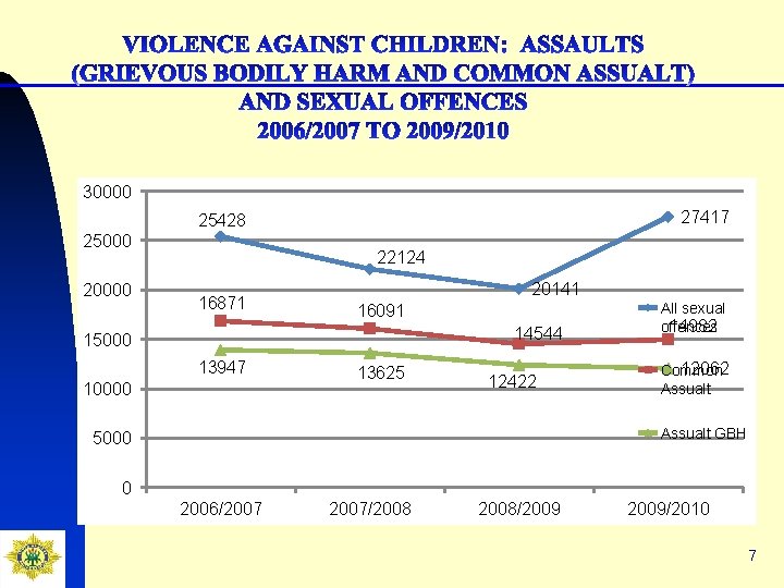 30000 27417 25428 25000 20000 22124 16871 20141 16091 14544 15000 13947 10000 13625