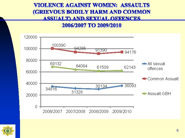 120000 100000 80000 100390 69132 94286 64084 60000 91390 61509 94176 62143 All sexual