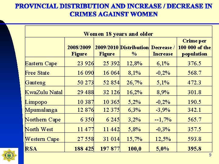Women 18 years and older Crime per 2008/2009/2010 Distribution Decrease / 100 000 of