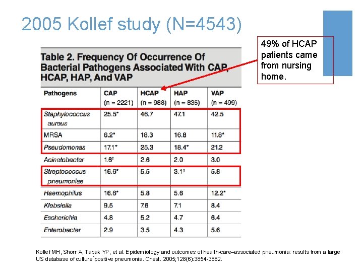 2005 Kollef study (N=4543) 49% of HCAP patients came from nursing home. Kollef MH,