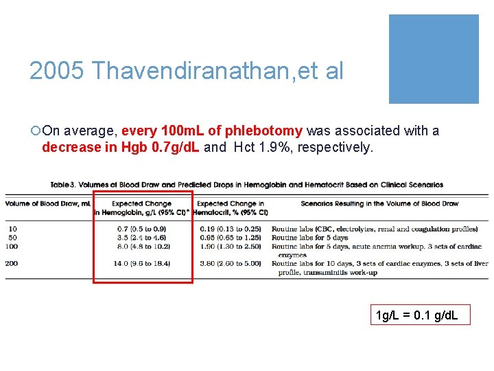 2005 Thavendiranathan, et al ¡On average, every 100 m. L of phlebotomy was associated