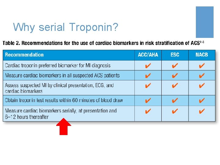 Why serial Troponin? 