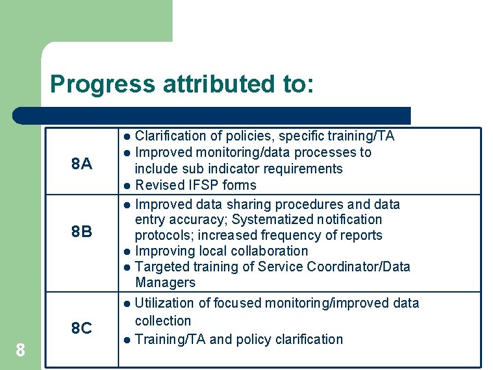 Progress attributed to: Clarification of policies, specific training/TA l Improved monitoring/data processes to include