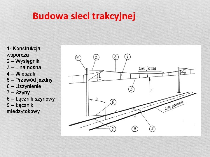 Budowa sieci trakcyjnej 1 - Konstrukcja wsporcza 2 – Wysięgnik 3 – Lina nośna