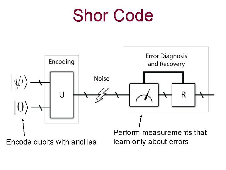 Shor Code Encode qubits with ancillas Perform measurements that learn only about errors 