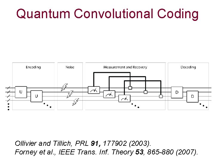 Quantum Convolutional Coding Ollivier and Tillich, PRL 91, 177902 (2003). Forney et al. ,