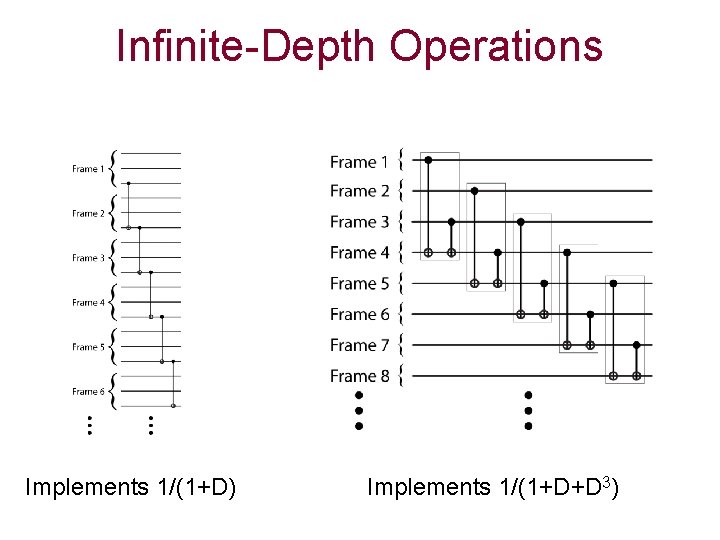 Infinite-Depth Operations Implements 1/(1+D) Implements 1/(1+D+D 3) 