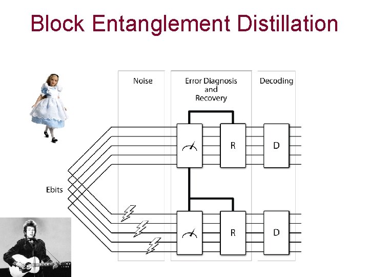 Block Entanglement Distillation 