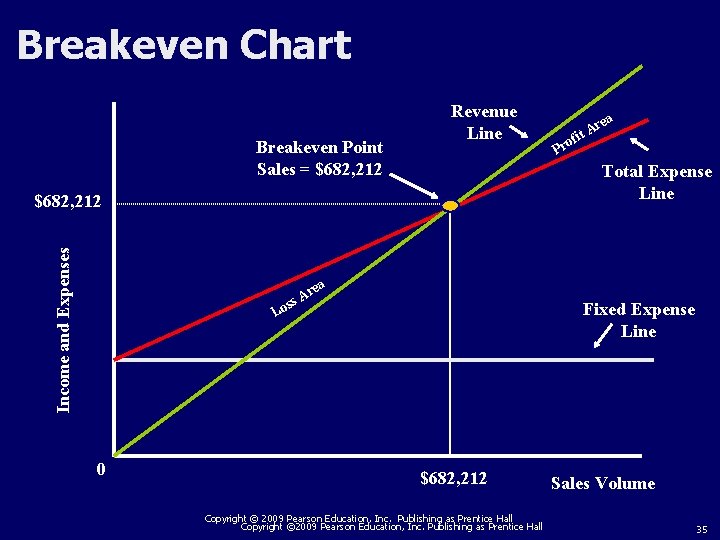 Breakeven Chart Breakeven Point Sales = $682, 212 Revenue Line Total Expense Line Income