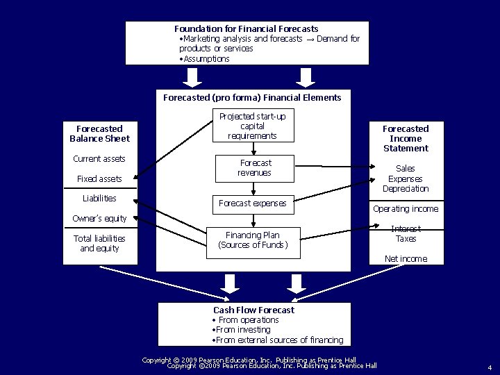 Foundation for Financial Forecasts • Marketing analysis and forecasts → Demand for products or