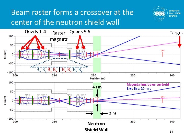 Beam raster forms a crossover at the center of the neutron shield wall Quads Beam raster forms a crossover at the center of the neutron shield wall Quads