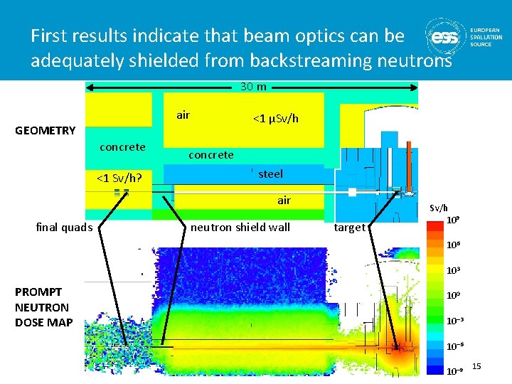 First results indicate that beam optics can be adequately shielded from backstreaming neutrons 30 First results indicate that beam optics can be adequately shielded from backstreaming neutrons 30