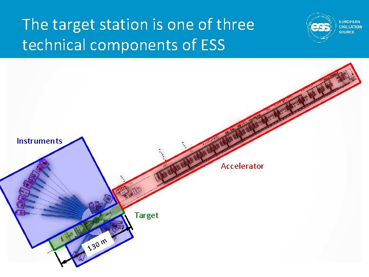 The target station is one of three technical components of ESS Instruments Accelerator Target The target station is one of three technical components of ESS Instruments Accelerator Target