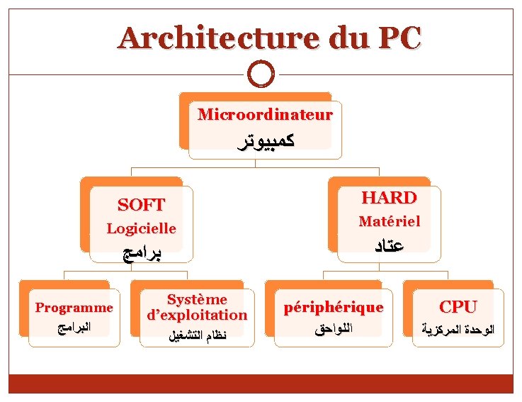 Architecture du PC Microordinateur ﻛﻤﺒﻴﻮﺗﺮ SOFT Logicielle ﺑﺮﺍﻣﺞ Programme ﺍﻟﺒﺮﺍﻣﺞ Système d’exploitation ﻧﻈﺎﻡ ﺍﻟﺘﺸﻐﻴﻞ