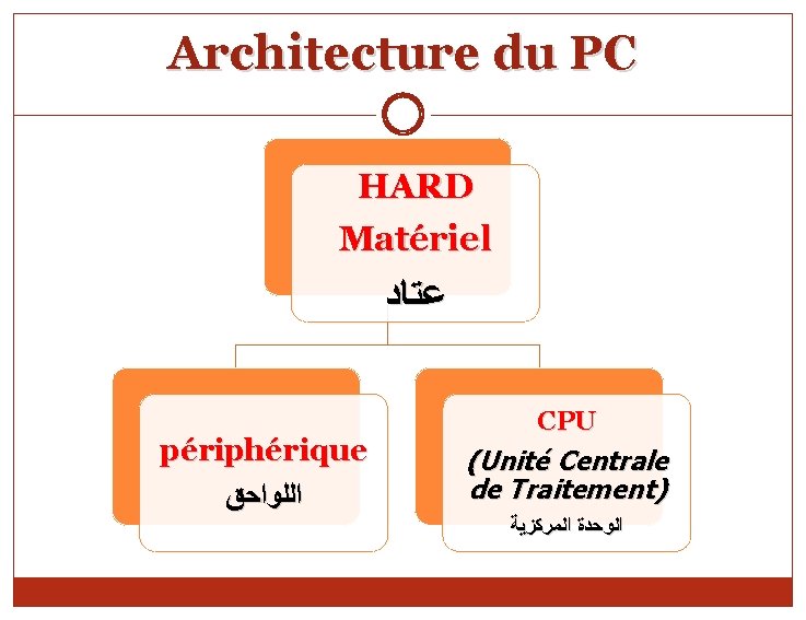 Architecture du PC HARD Matériel ﻋﺘﺎﺩ périphérique ﺍﻟﻠﻮﺍﺣﻖ CPU (Unité Centrale de Traitement) ﺍﻟﻮﺣﺪﺓ