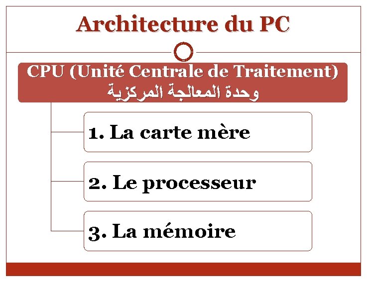 Architecture du PC CPU (Unité Centrale de Traitement) ﻭﺣﺪﺓ ﺍﻟﻤﻌﺎﻟﺠﺔ ﺍﻟﻤﺮﻛﺰﻳﺔ 1. La carte