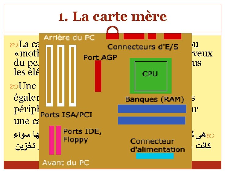 1. La carte mère La carte-mère en anglais «mainboard» ou «motherboard» , est en