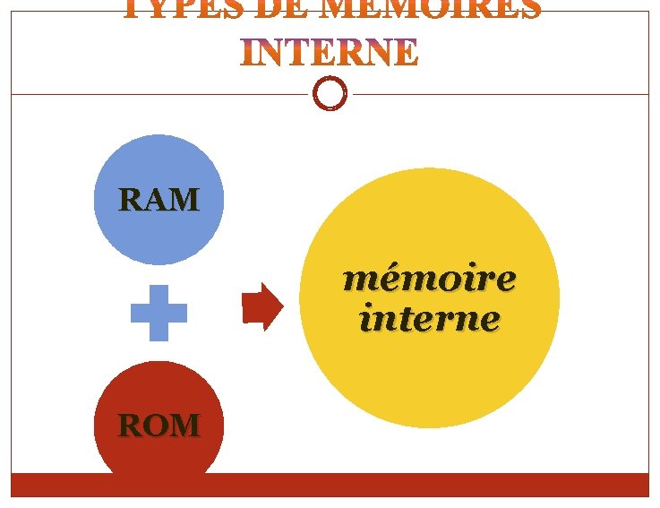 RAM mémoire interne ROM 
