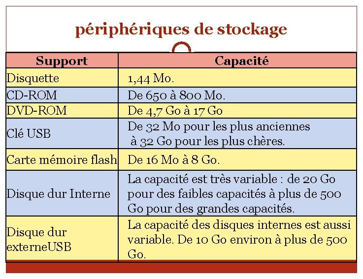 périphériques de stockage Support Disquette CD-ROM DVD-ROM Clé USB Capacité 1, 44 Mo. De