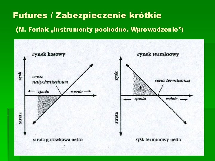 Futures / Zabezpieczenie krótkie (M. Ferlak „Instrumenty pochodne. Wprowadzenie”) 