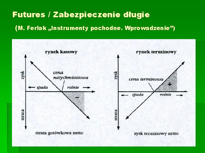 Futures / Zabezpieczenie długie (M. Ferlak „Instrumenty pochodne. Wprowadzenie”) 
