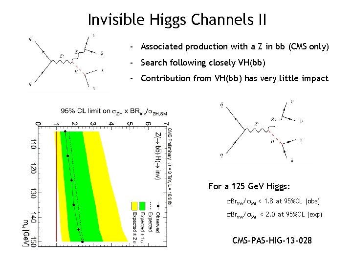 Invisible Higgs Channels II - Associated production with a Z in bb (CMS only)
