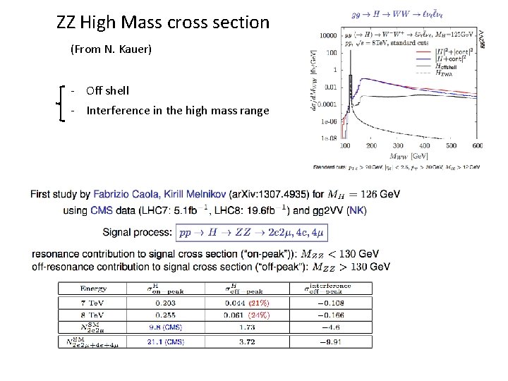 ZZ High Mass cross section (From N. Kauer) - Off shell - Interference in