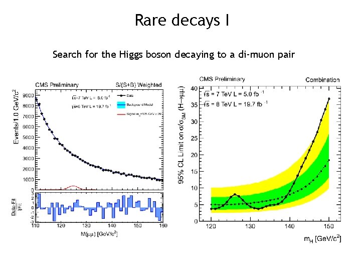 Rare decays I Search for the Higgs boson decaying to a di-muon pair 