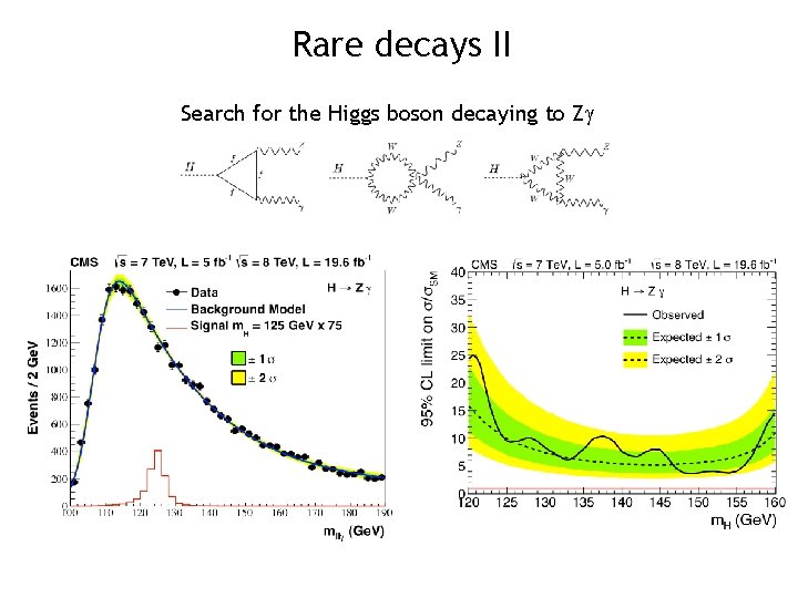 Rare decays II Search for the Higgs boson decaying to Z 