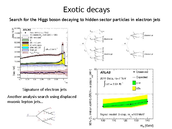 Exotic decays Search for the Higgs boson decaying to hidden sector particles in electron