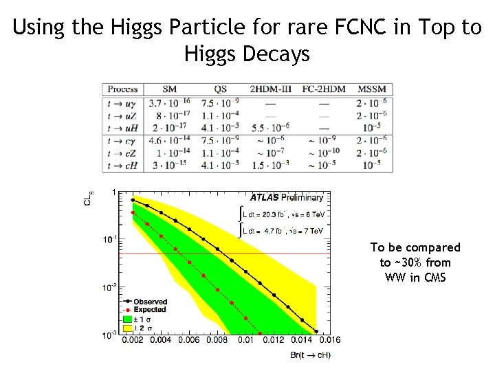 Using the Higgs Particle for rare FCNC in Top to Higgs Decays To be