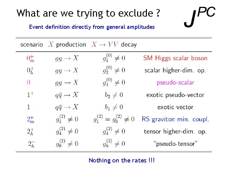 What are we trying to exclude ? Event definition directly from general amplitudes Nothing
