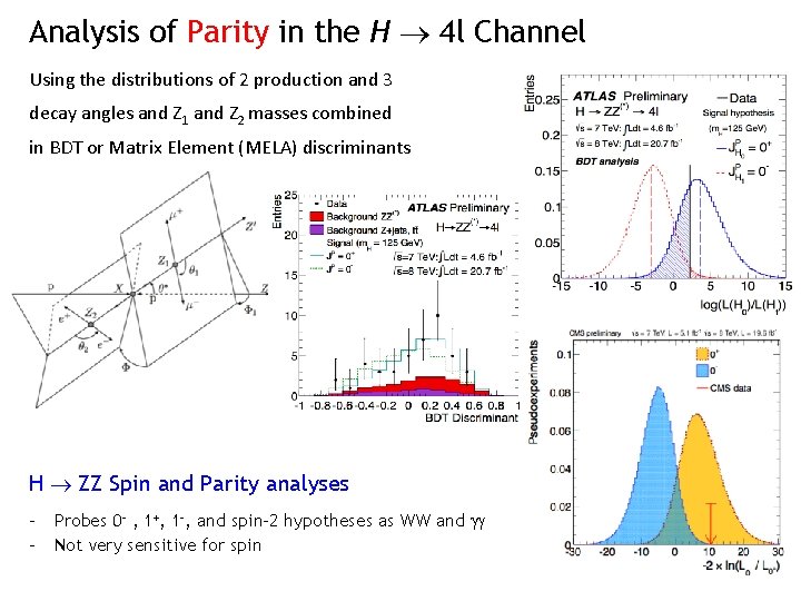 Analysis of Parity in the H 4 l Channel Using the distributions of 2