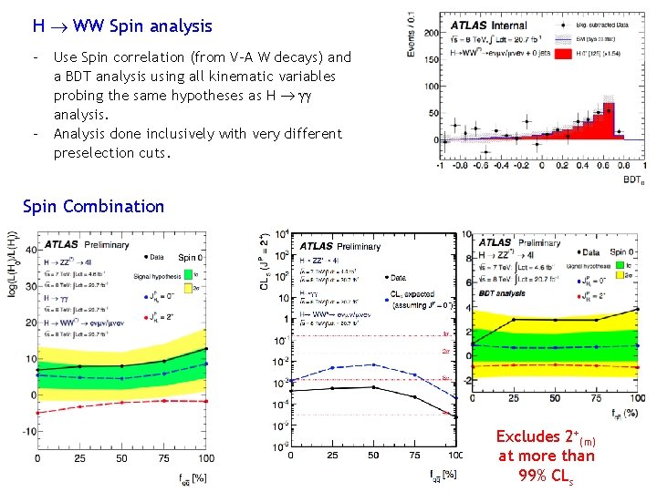 H WW Spin analysis - Use Spin correlation (from V-A W decays) and a